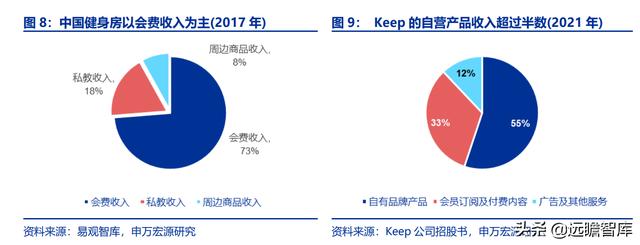 全民健身，智能風(fēng)起：從 Keep 來(lái)看我國(guó)互聯(lián)網(wǎng)智能化健身行業(yè)發(fā)展（互聯(lián)網(wǎng)健身的發(fā)展）