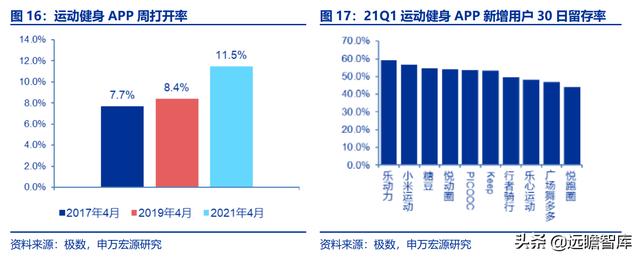 全民健身，智能風(fēng)起：從 Keep 來(lái)看我國(guó)互聯(lián)網(wǎng)智能化健身行業(yè)發(fā)展（互聯(lián)網(wǎng)健身的發(fā)展）