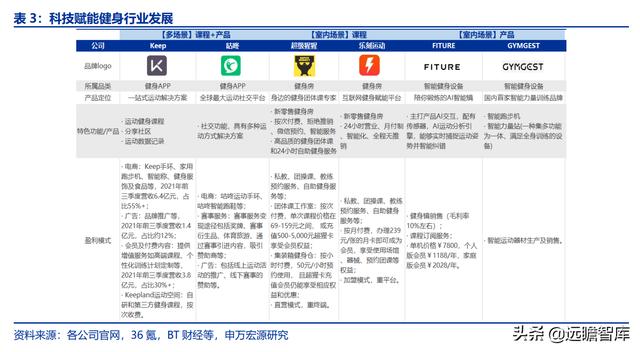 全民健身，智能風(fēng)起：從 Keep 來(lái)看我國(guó)互聯(lián)網(wǎng)智能化健身行業(yè)發(fā)展（互聯(lián)網(wǎng)健身的發(fā)展）