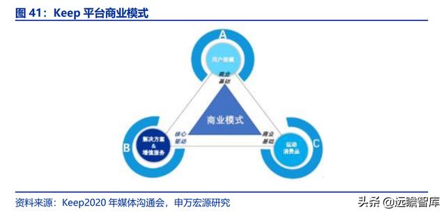 全民健身，智能風(fēng)起：從 Keep 來(lái)看我國(guó)互聯(lián)網(wǎng)智能化健身行業(yè)發(fā)展（互聯(lián)網(wǎng)健身的發(fā)展）