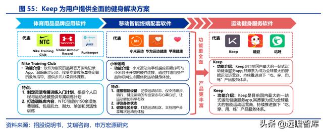 全民健身，智能風(fēng)起：從 Keep 來(lái)看我國(guó)互聯(lián)網(wǎng)智能化健身行業(yè)發(fā)展（互聯(lián)網(wǎng)健身的發(fā)展）