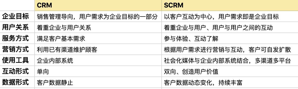 想要弄清什么是SCRM，看這篇文章就夠了（什么是SCRM）