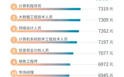 本科專業(yè)就業(yè)前50強，薪資較高的15個職業(yè)盤點，互聯(lián)網(wǎng)類較多（本科就業(yè)前50名專業(yè)）