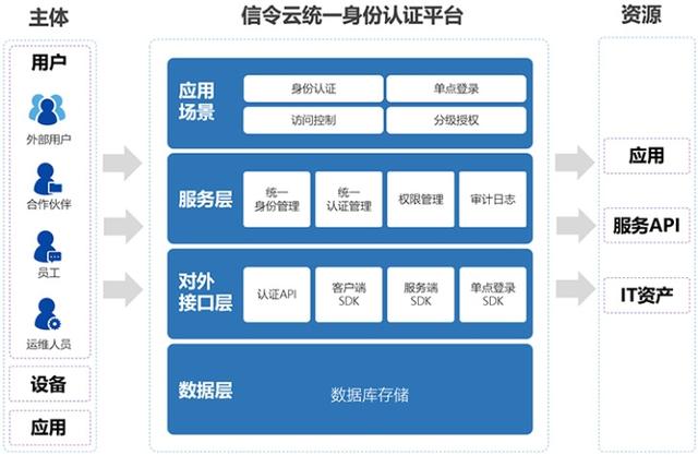 CFCA信令云：零信任體系下新一代身份識(shí)別和訪問控制（IAM）平臺(tái)