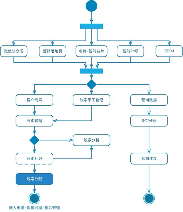 CRM系統(tǒng)的整體功能設計（crm系統(tǒng)設計和實現(xiàn)）