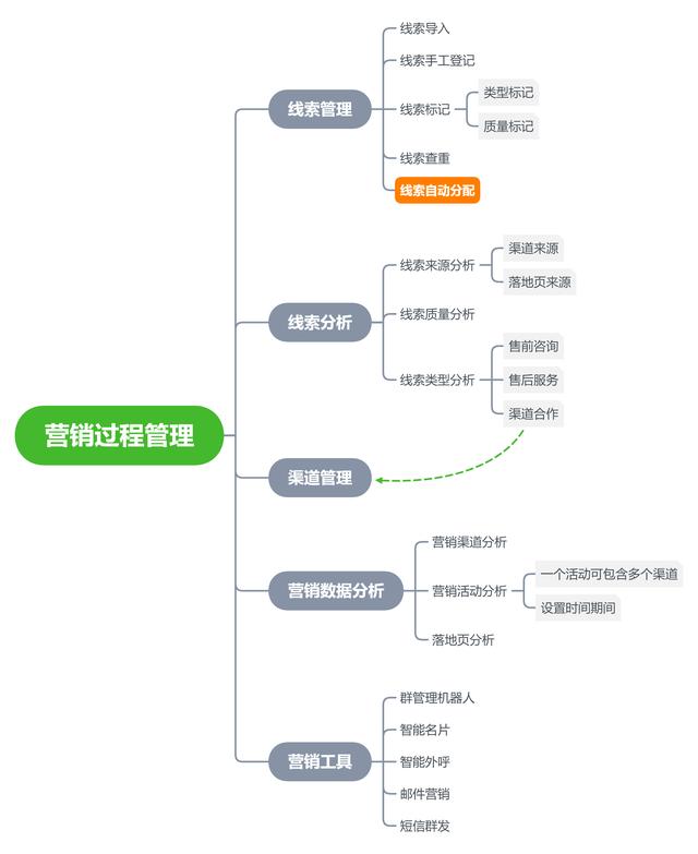 CRM系統(tǒng)的整體功能設計（crm系統(tǒng)設計和實現(xiàn)）