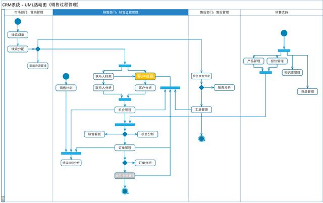 CRM系統(tǒng)的整體功能設計（crm系統(tǒng)設計和實現(xiàn)）