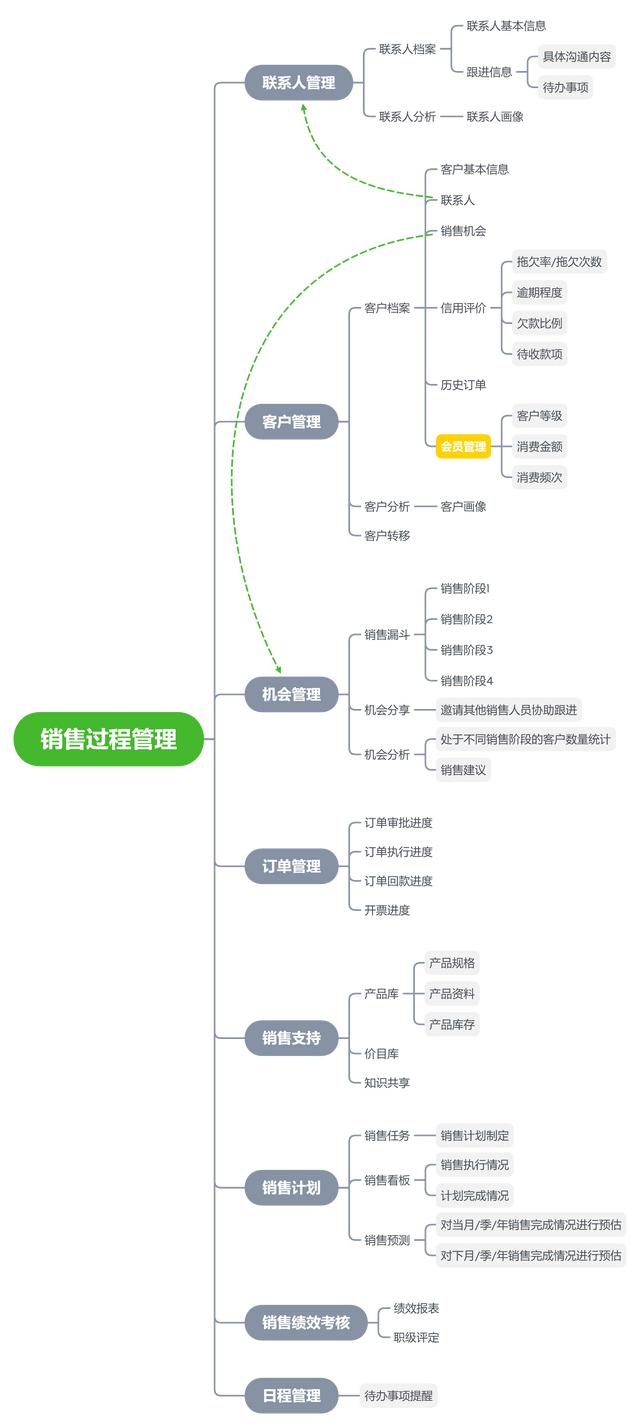 CRM系統(tǒng)的整體功能設計（crm系統(tǒng)設計和實現(xiàn)）