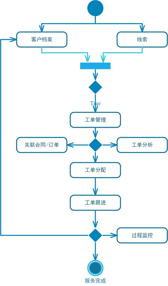 CRM系統(tǒng)的整體功能設計（crm系統(tǒng)設計和實現(xiàn)）