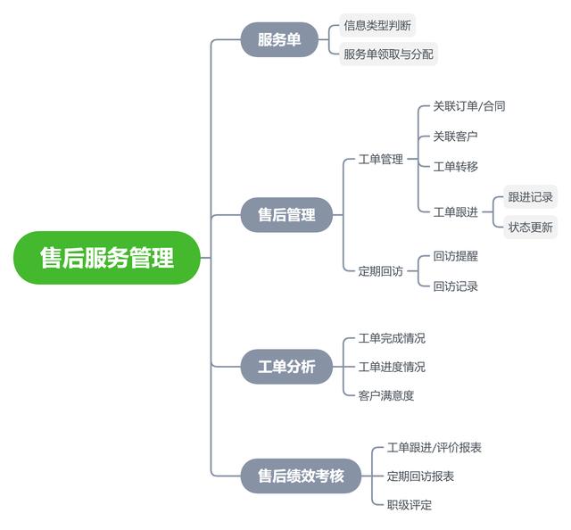 CRM系統(tǒng)的整體功能設計（crm系統(tǒng)設計和實現(xiàn)）