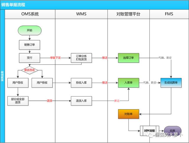 FMS財務(wù)管理系統(tǒng)：對賬平臺（fms是什么財務(wù)系統(tǒng)）