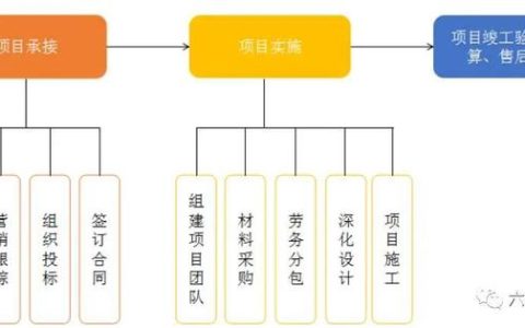 如何做好項目的二次經(jīng)營？（如何做好項目二次經(jīng)營工作）