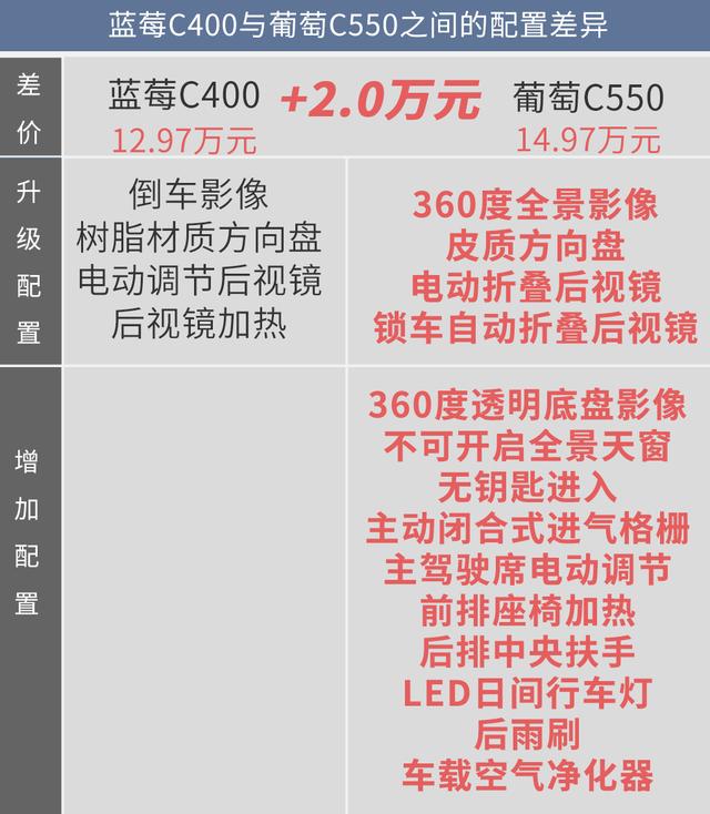 藍莓、葡萄、西柚都不錯！但幾何C葡萄C550更值得擁有