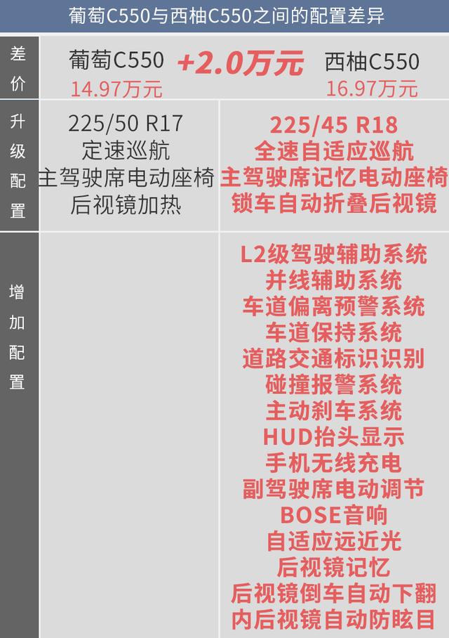 藍莓、葡萄、西柚都不錯！但幾何C葡萄C550更值得擁有