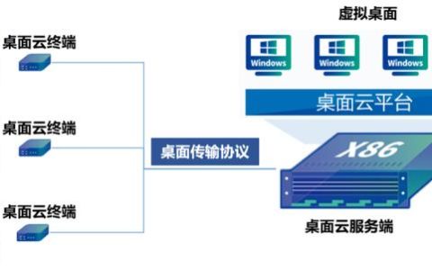 都2022年了，身為網(wǎng)工，你不會還沒聽說過桌面云吧？