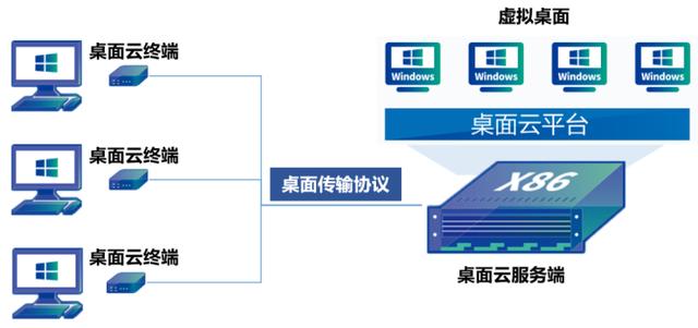 都2022年了，身為網(wǎng)工，你不會(huì)還沒聽說過桌面云吧？