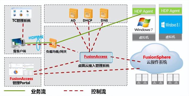 都2022年了，身為網(wǎng)工，你不會(huì)還沒聽說過桌面云吧？