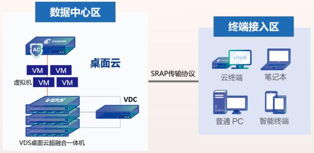 都2022年了，身為網(wǎng)工，你不會(huì)還沒聽說過桌面云吧？