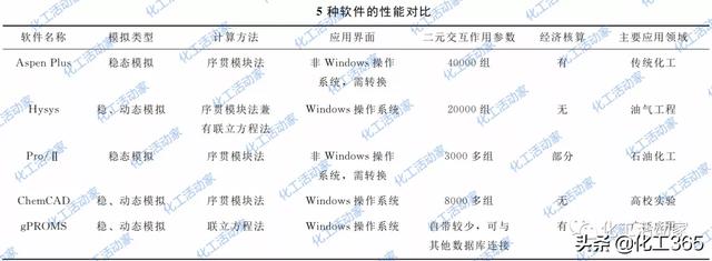 常見(jiàn)的化工過(guò)程模擬軟件有哪些？這些軟件都有什么優(yōu)點(diǎn)和擅長(zhǎng)？