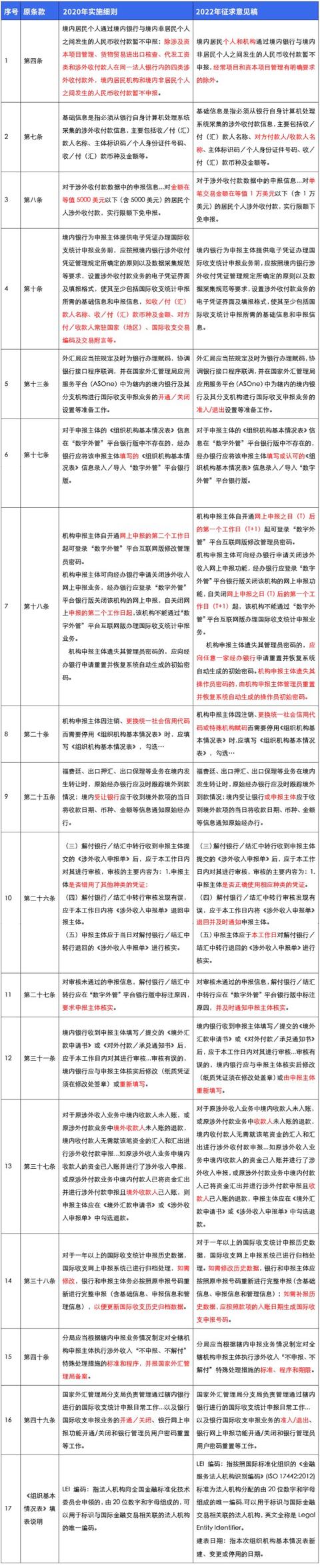 「制度解讀」國際收支統(tǒng)計申報實(shí)施細(xì)則征集意見稿（國際收支統(tǒng)計申報辦法實(shí)施細(xì)則）