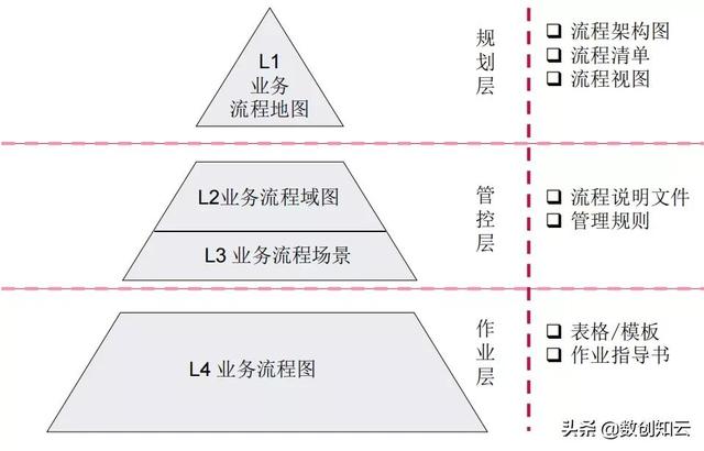 業(yè)務(wù)流程架構(gòu)搭建（業(yè)務(wù)流程框架）