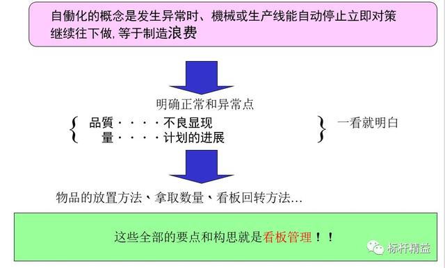 看板管理，讓管理看得見！「標(biāo)桿精益」（看板拉動(dòng)是精益管理的最終目標(biāo)）