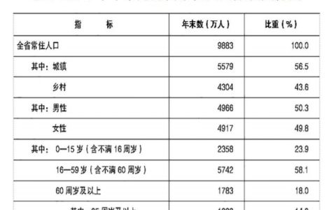 2021年河南省國民經(jīng)濟(jì)和社會發(fā)展統(tǒng)計公報（2021年河南省國民經(jīng)濟(jì)和社會發(fā)展統(tǒng)計公報 下載）