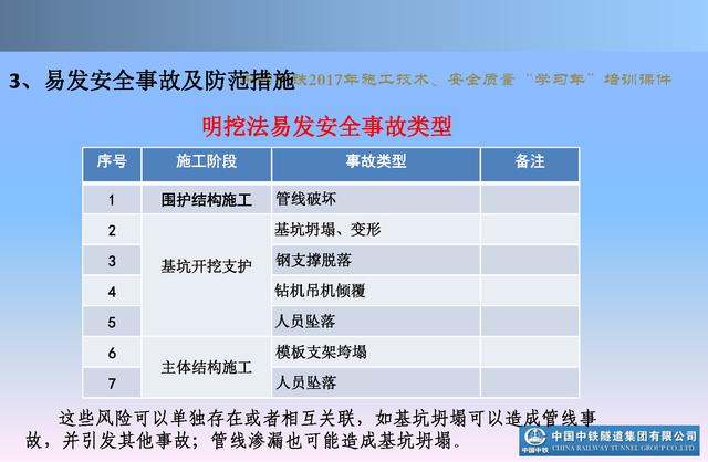 20530市政及軌道交通地下工程安全質量管理要點（城市軌道交通施工安全管理ppt）"