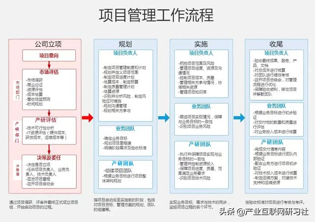 一點(diǎn)開講：IT項(xiàng)目管理流程與輸出，直接就可應(yīng)用（IT項(xiàng)目管理課程）