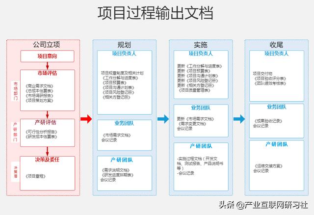 一點(diǎn)開講：IT項(xiàng)目管理流程與輸出，直接就可應(yīng)用（IT項(xiàng)目管理課程）