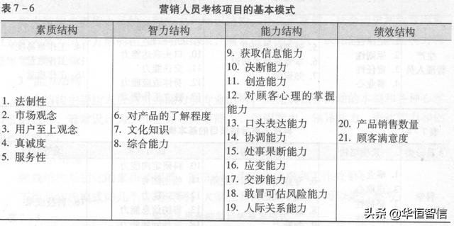 華恒智信知識分享（一）：員工的績效考評方法——品質(zhì)導(dǎo)向的方法