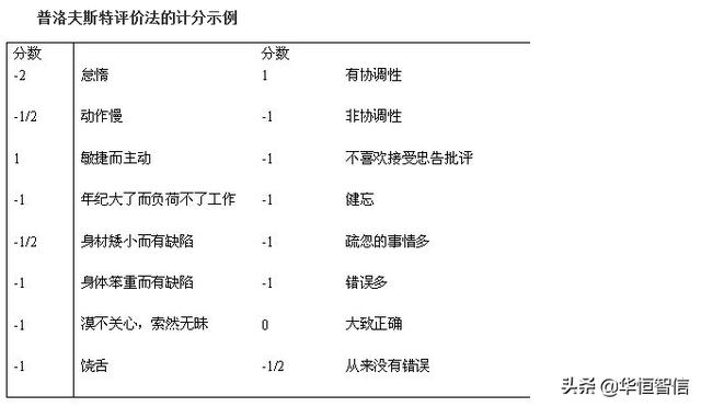 華恒智信知識分享（一）：員工的績效考評方法——品質(zhì)導(dǎo)向的方法