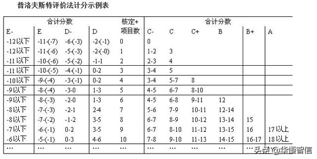 華恒智信知識分享（一）：員工的績效考評方法——品質(zhì)導(dǎo)向的方法