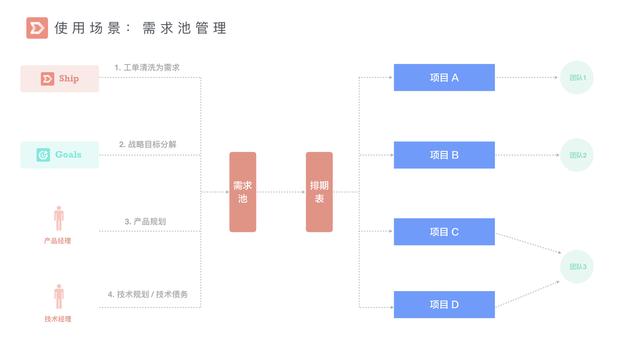 國(guó)內(nèi)首個(gè)產(chǎn)品管理工具 PingCode Ship 正式發(fā)布