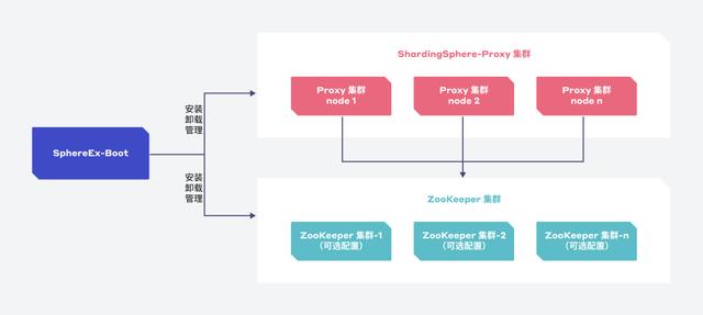 實(shí)現(xiàn)一鍵部署與高效集群管理，SphereEx-Boot 正式上線