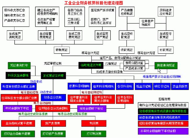 財務人員速看：財務部工作流程圖，每一個流程步驟都很詳細（財務部的工作流程圖）