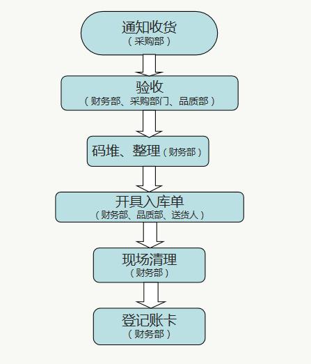 財務人員速看：財務部工作流程圖，每一個流程步驟都很詳細（財務部的工作流程圖）