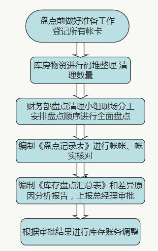 財務人員速看：財務部工作流程圖，每一個流程步驟都很詳細（財務部的工作流程圖）