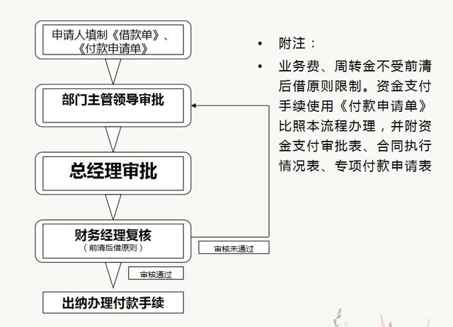 財務人員速看：財務部工作流程圖，每一個流程步驟都很詳細（財務部的工作流程圖）