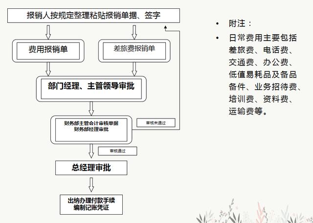 財務人員速看：財務部工作流程圖，每一個流程步驟都很詳細（財務部的工作流程圖）