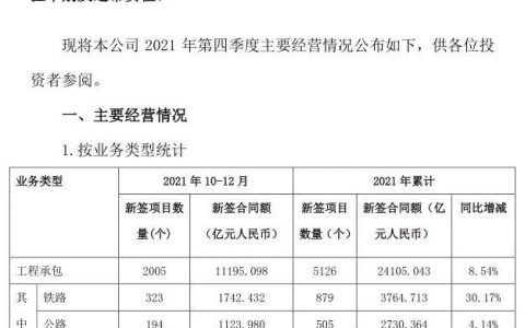 逼近3萬億：中國鐵建2021年奪單28197億，再現(xiàn)王者歸來（中國鐵建2021年業(yè)績）