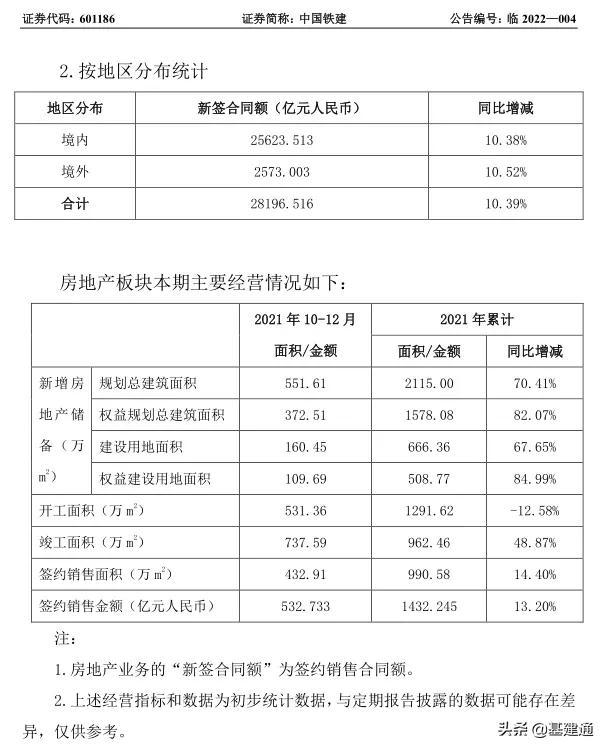 逼近3萬億：中國鐵建2021年奪單28197億，再現王者歸來（中國鐵建2021年業(yè)績）