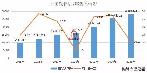 逼近3萬億：中國鐵建2021年奪單28197億，再現王者歸來（中國鐵建2021年業(yè)績）