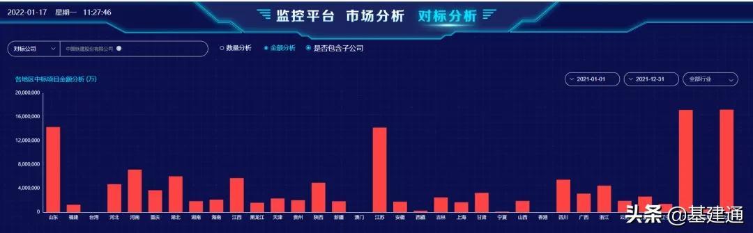 逼近3萬億：中國鐵建2021年奪單28197億，再現王者歸來（中國鐵建2021年業(yè)績）