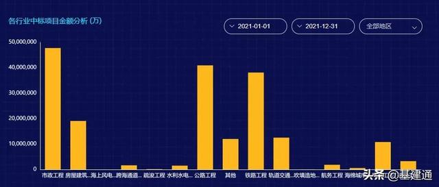 逼近3萬億：中國鐵建2021年奪單28197億，再現王者歸來（中國鐵建2021年業(yè)績）