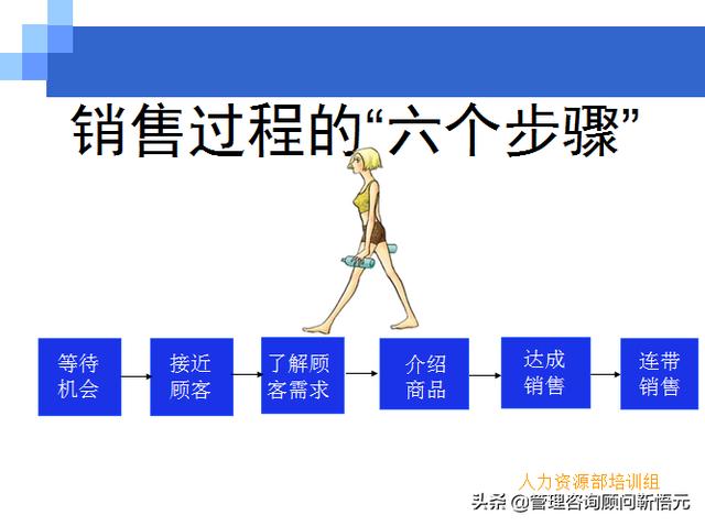 門店員工銷售服務(wù)流程規(guī)范，三個統(tǒng)一、六個步驟（門店服務(wù)的六個要步驟）