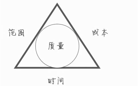 項(xiàng)目管理三角形：優(yōu)質(zhì)，快速，廉價(jià)三駕馬車不能兼得，只能三取二