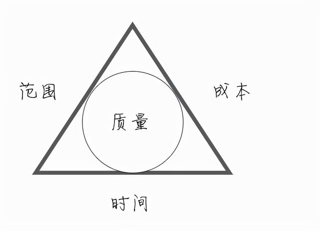 項目管理三角形：優(yōu)質(zhì)，快速，廉價三駕馬車不能兼得，只能三取二