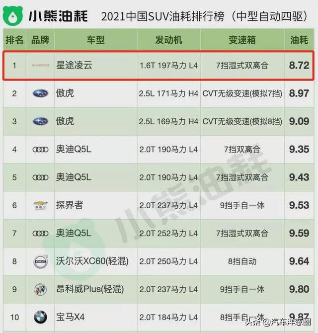 021油耗排名：自主品牌差距明顯，四驅(qū)竟比兩驅(qū)更省？（2021最省油耗車型排名）"