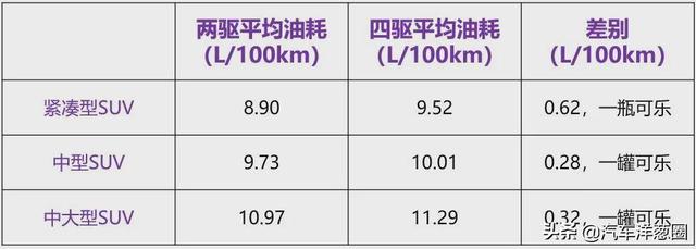 021油耗排名：自主品牌差距明顯，四驅(qū)竟比兩驅(qū)更??？（2021最省油耗車型排名）"